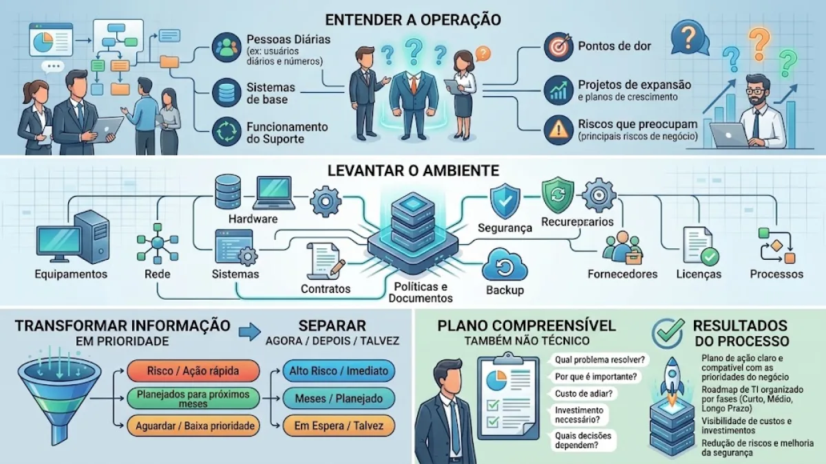 Como funciona uma Consultoria em TI para pequenas e médias empresas?